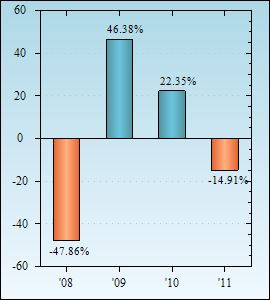 Bar Chart