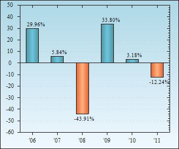 Bar Chart