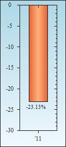 Bar Chart