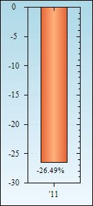 Bar Chart