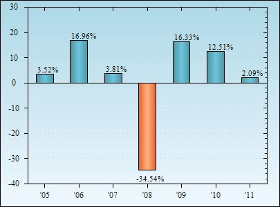 Bar Chart