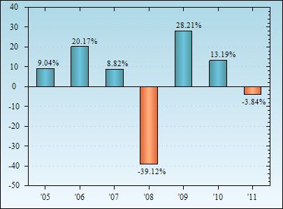 Bar Chart