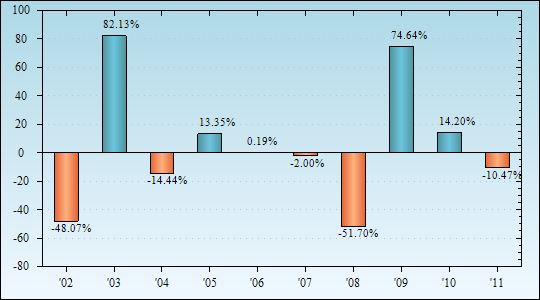 Bar Chart