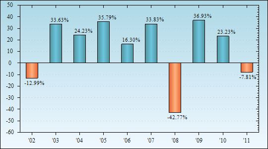 Bar Chart