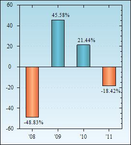 Bar Chart