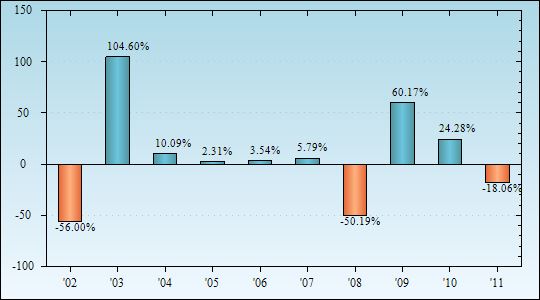 Bar Chart