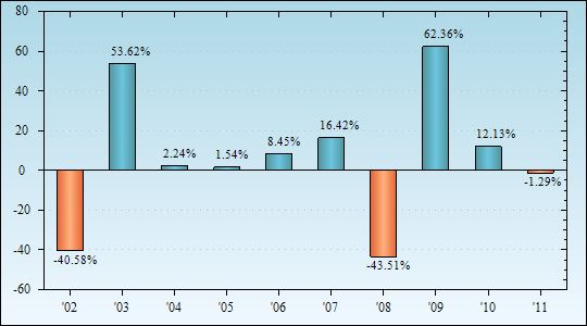 Bar Chart