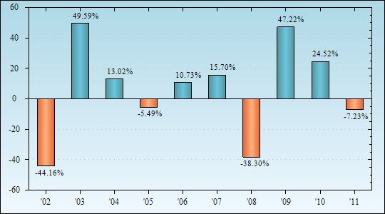 Bar Chart