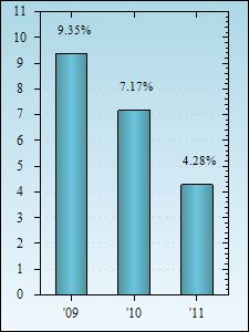 Bar Chart