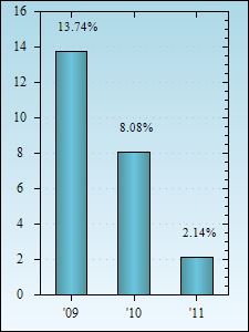 Bar Chart