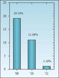 Bar Chart