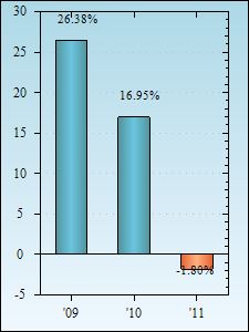 Bar Chart