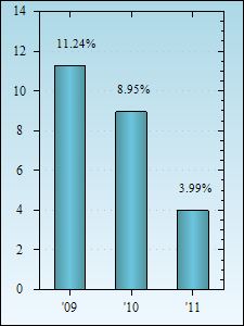 Bar Chart