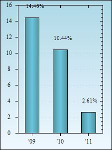 Bar Chart