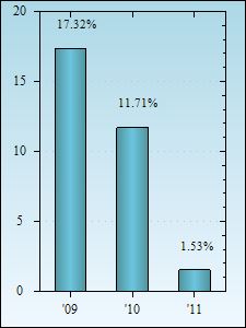 Bar Chart