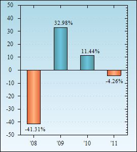 Bar Chart