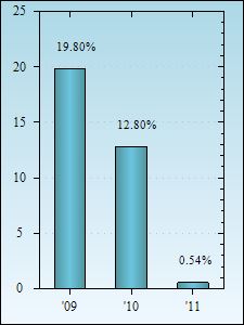 Bar Chart