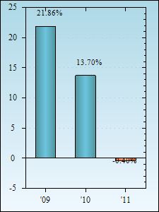 Bar Chart