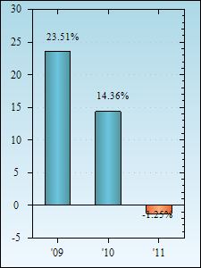 Bar Chart