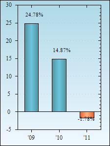 Bar Chart