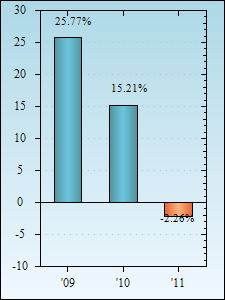 Bar Chart