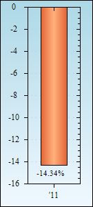 Bar Chart