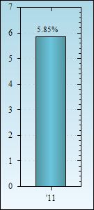 Bar Chart