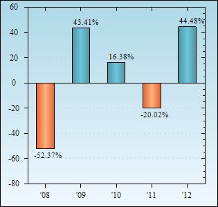 Bar Chart