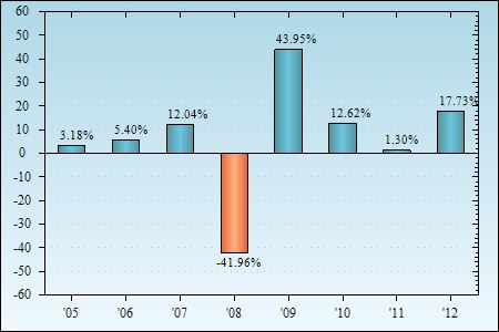 Bar Chart