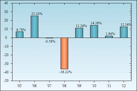 Bar Chart