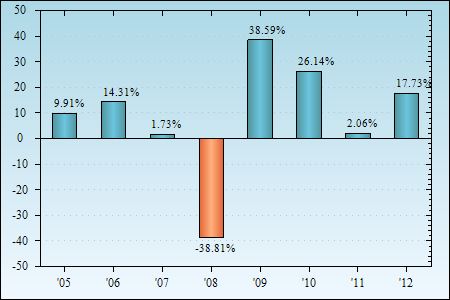 Bar Chart