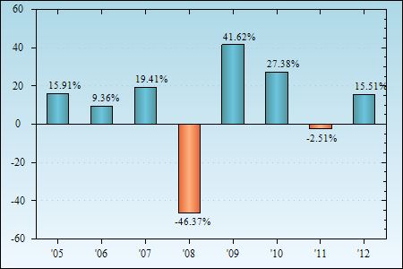 Bar Chart