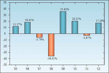 Bar Chart