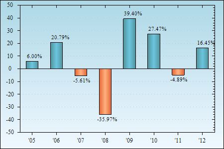 Bar Chart