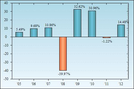 Bar Chart