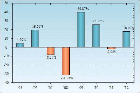 Bar Chart