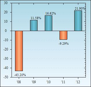 Bar Chart