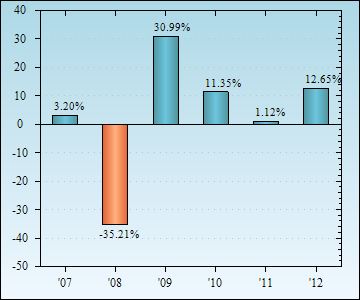 Bar Chart