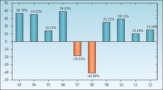 Bar Chart