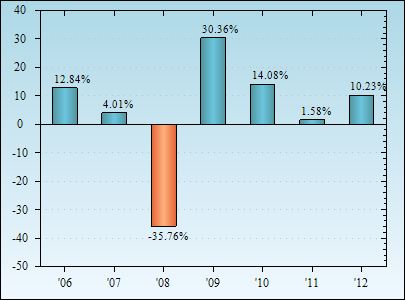 Bar Chart