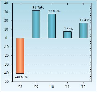 Bar Chart