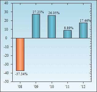 Bar Chart