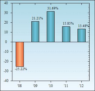 Bar Chart