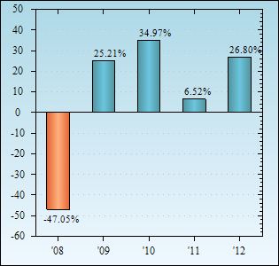 Bar Chart