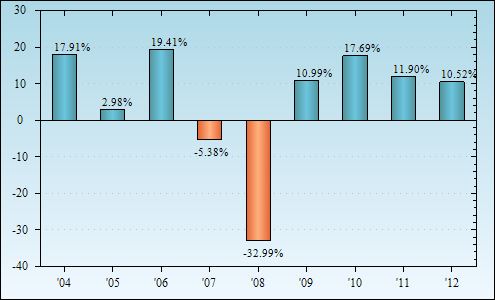 Bar Chart