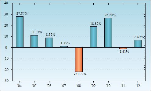 Bar Chart