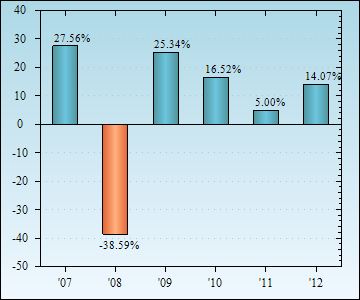 Bar Chart