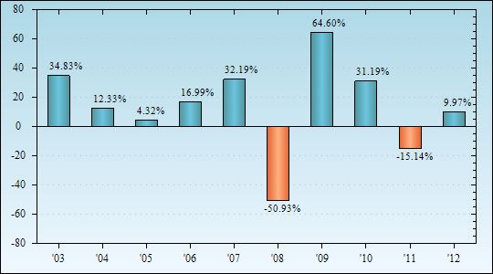 Bar Chart