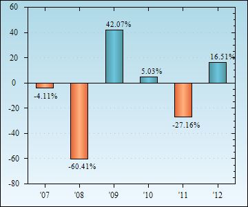 Bar Chart