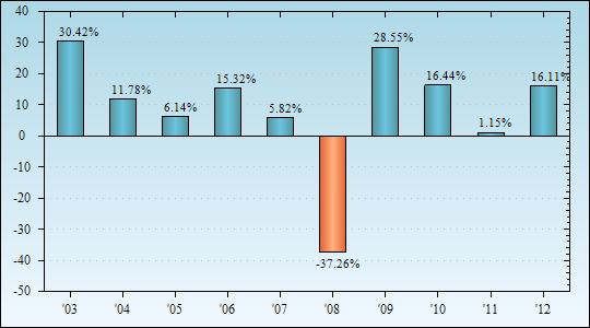 Bar Chart